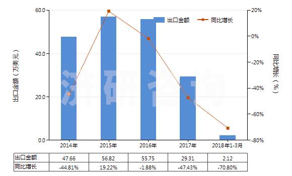 2014-2018年3月中國阿普唑侖、卡馬西泮等以及它們的鹽(HS29339100)出口總額及增速統(tǒng)計(jì)
